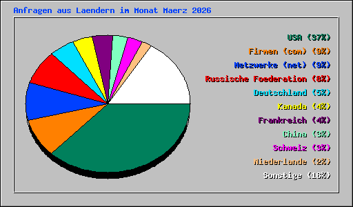 Anfragen aus Laendern im Monat Maerz 2026