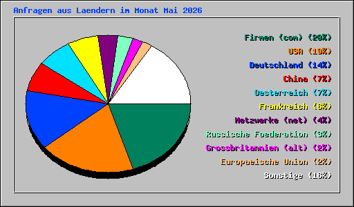 Anfragen aus Laendern im Monat Mai 2026