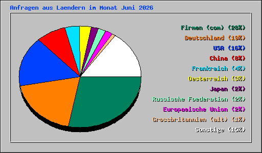 Anfragen aus Laendern im Monat Juni 2026