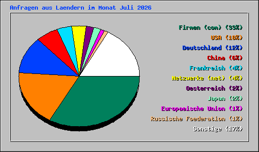 Anfragen aus Laendern im Monat Juli 2026