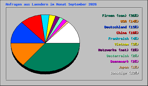 Anfragen aus Laendern im Monat September 2026