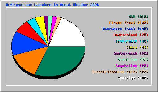 Anfragen aus Laendern im Monat Oktober 2026