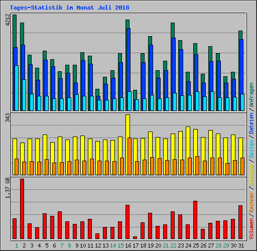 Tages-Statistik im Monat Juli 2018