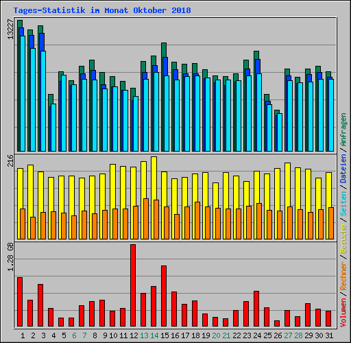 Tages-Statistik im Monat Oktober 2018