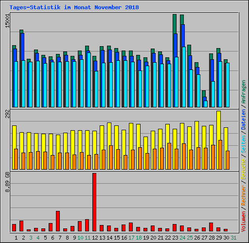 Tages-Statistik im Monat November 2018