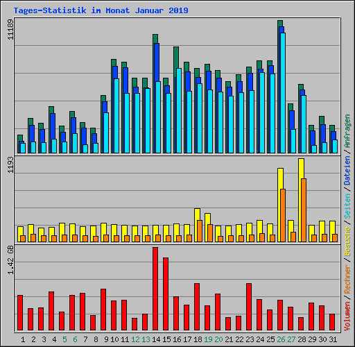 Tages-Statistik im Monat Januar 2019