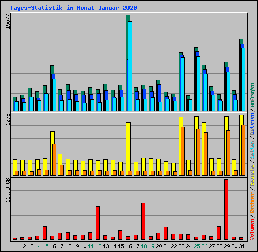 Tages-Statistik im Monat Januar 2020