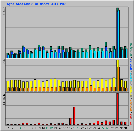 Tages-Statistik im Monat Juli 2020