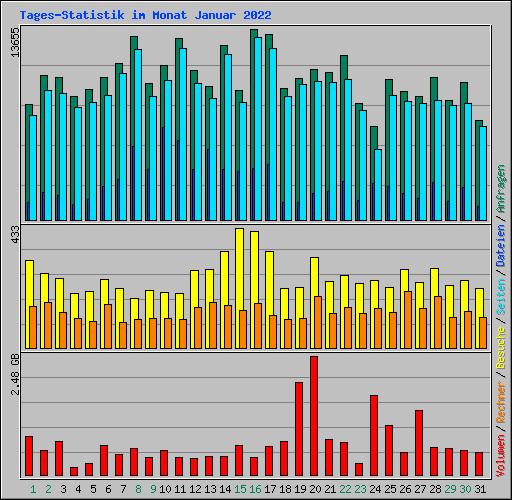 Tages-Statistik im Monat Januar 2022