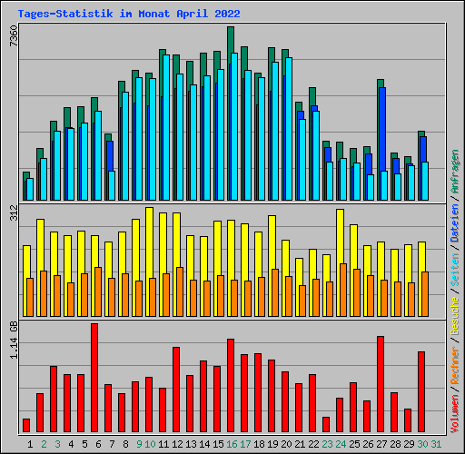 Tages-Statistik im Monat April 2022