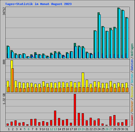 Tages-Statistik im Monat August 2023