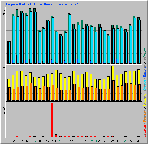 Tages-Statistik im Monat Januar 2024