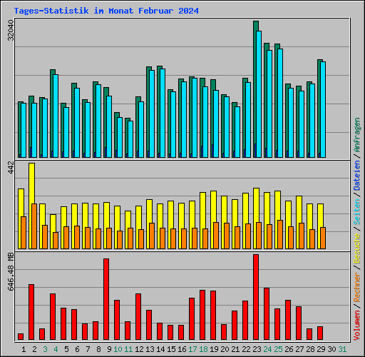 Tages-Statistik im Monat Februar 2024