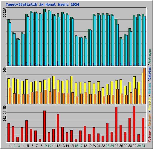 Tages-Statistik im Monat Maerz 2024