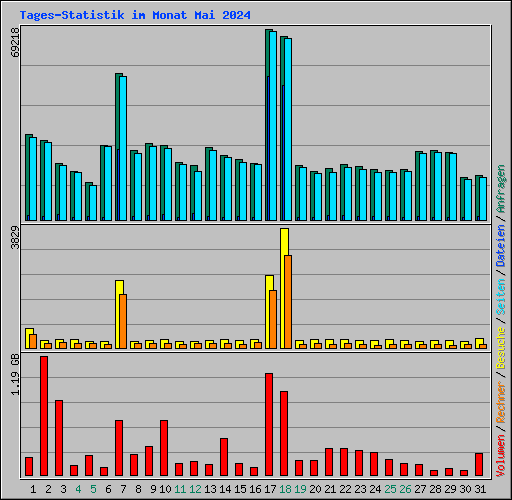 Tages-Statistik im Monat Mai 2024