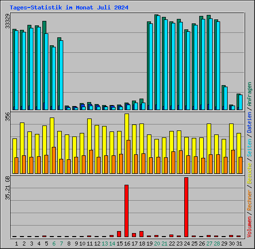 Tages-Statistik im Monat Juli 2024