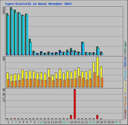 Tages-Statistik im Monat November 2024