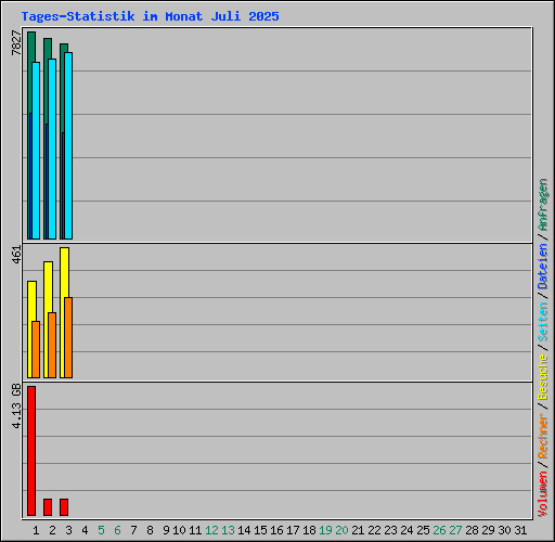 Tages-Statistik im Monat Juli 2025