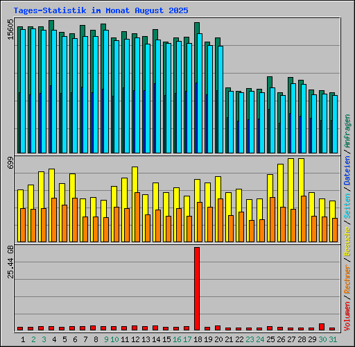 Tages-Statistik im Monat August 2025