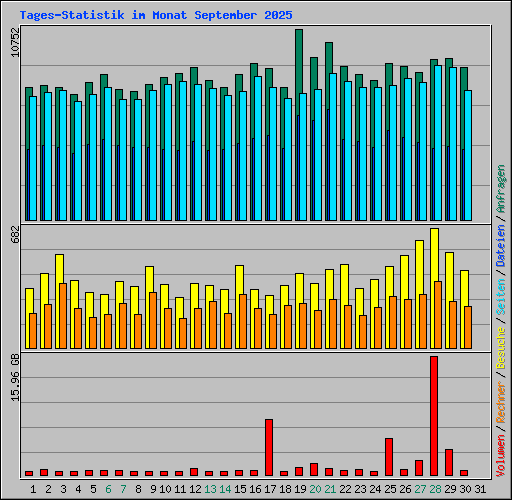 Tages-Statistik im Monat September 2025