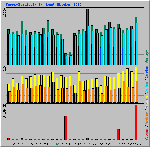 Tages-Statistik im Monat Oktober 2025