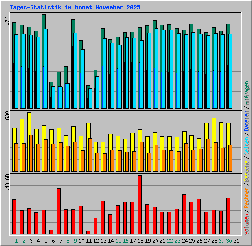 Tages-Statistik im Monat November 2025