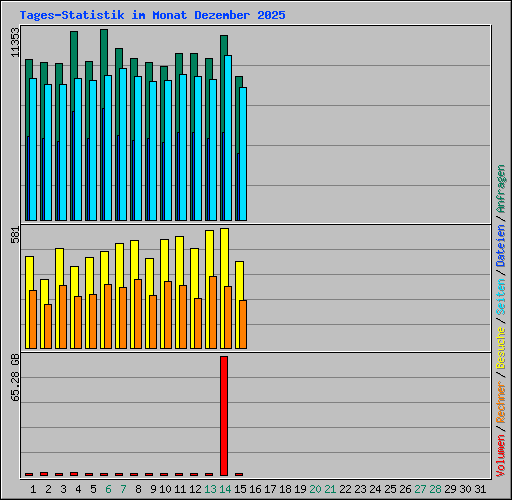 Tages-Statistik im Monat Dezember 2025