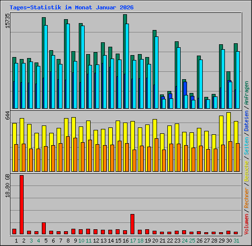 Tages-Statistik im Monat Januar 2026