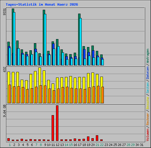 Tages-Statistik im Monat Maerz 2026