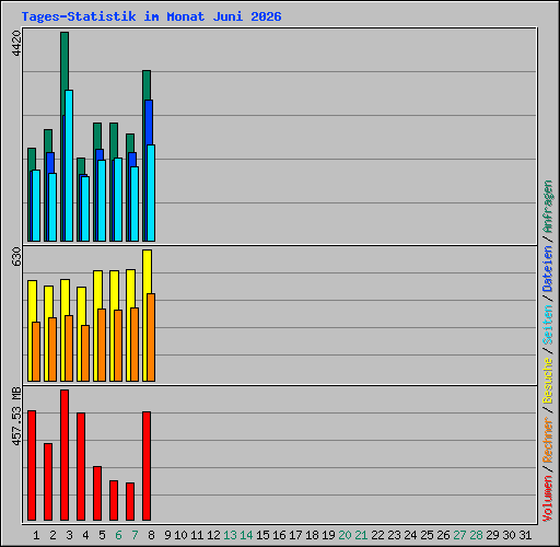 Tages-Statistik im Monat Juni 2026