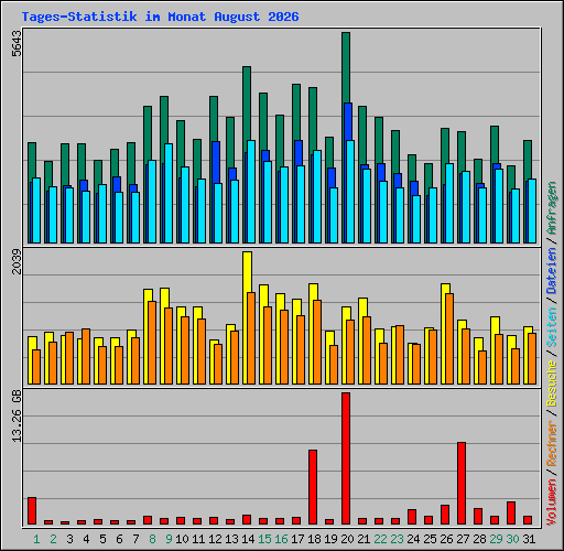 Tages-Statistik im Monat August 2026