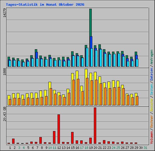 Tages-Statistik im Monat Oktober 2026