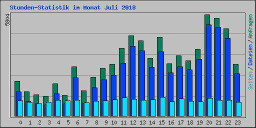 Stunden-Statistik im Monat Juli 2018