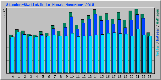 Stunden-Statistik im Monat November 2018