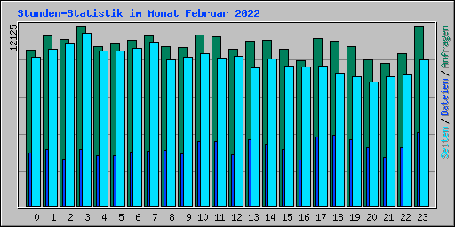 Stunden-Statistik im Monat Februar 2022