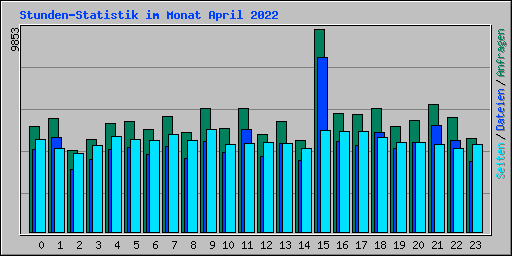 Stunden-Statistik im Monat April 2022