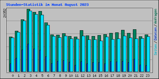 Stunden-Statistik im Monat August 2023