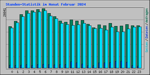 Stunden-Statistik im Monat Februar 2024