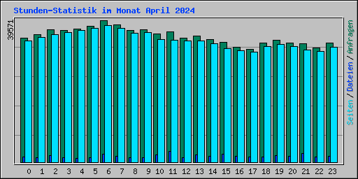 Stunden-Statistik im Monat April 2024