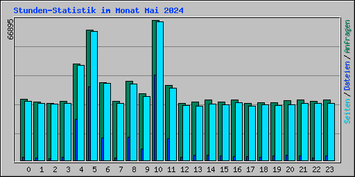 Stunden-Statistik im Monat Mai 2024