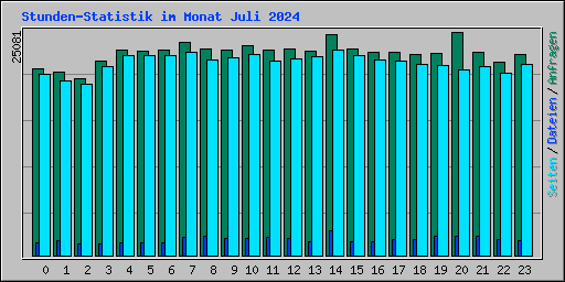 Stunden-Statistik im Monat Juli 2024