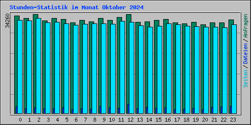 Stunden-Statistik im Monat Oktober 2024