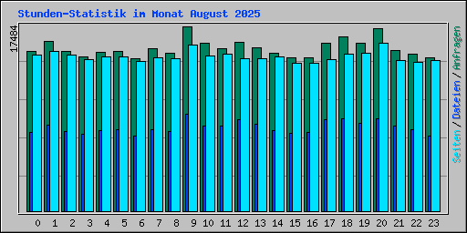 Stunden-Statistik im Monat August 2025