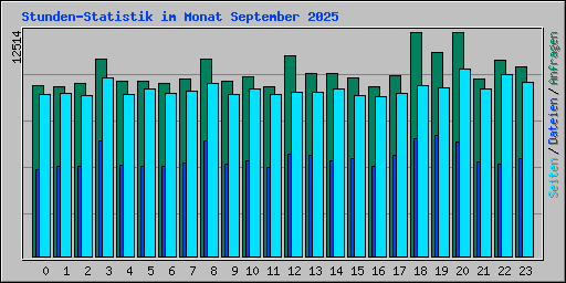 Stunden-Statistik im Monat September 2025