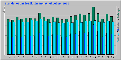 Stunden-Statistik im Monat Oktober 2025