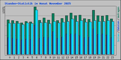Stunden-Statistik im Monat November 2025