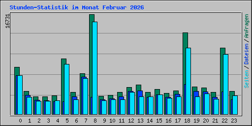 Stunden-Statistik im Monat Februar 2026