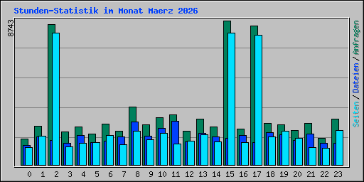 Stunden-Statistik im Monat Maerz 2026