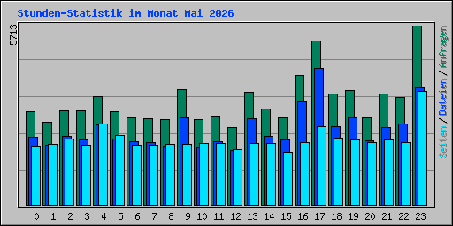 Stunden-Statistik im Monat Mai 2026