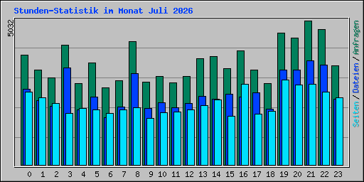 Stunden-Statistik im Monat Juli 2026